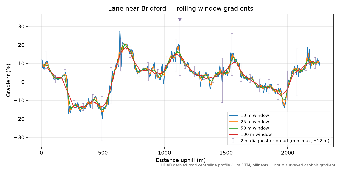 Lane near Bridford rolling gradient profile