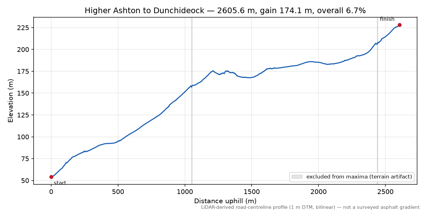 Higher Ashton to Dunchideock elevation profile