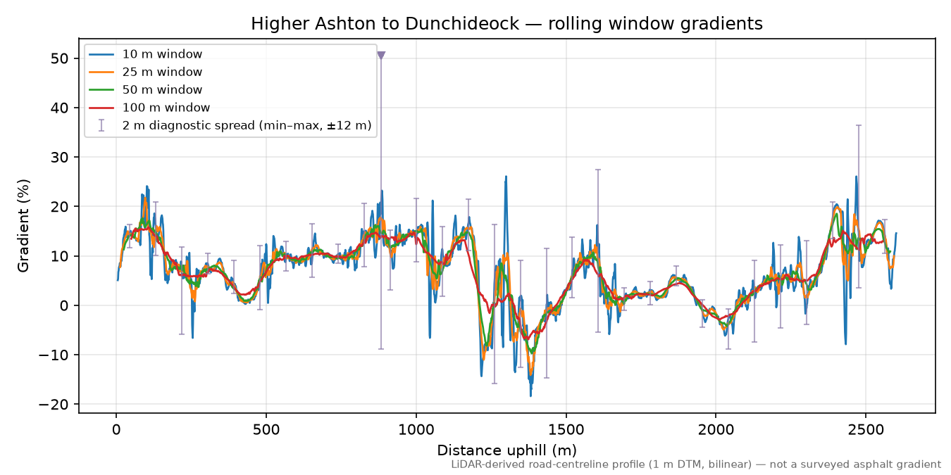 Higher Ashton to Dunchideock rolling gradient profile