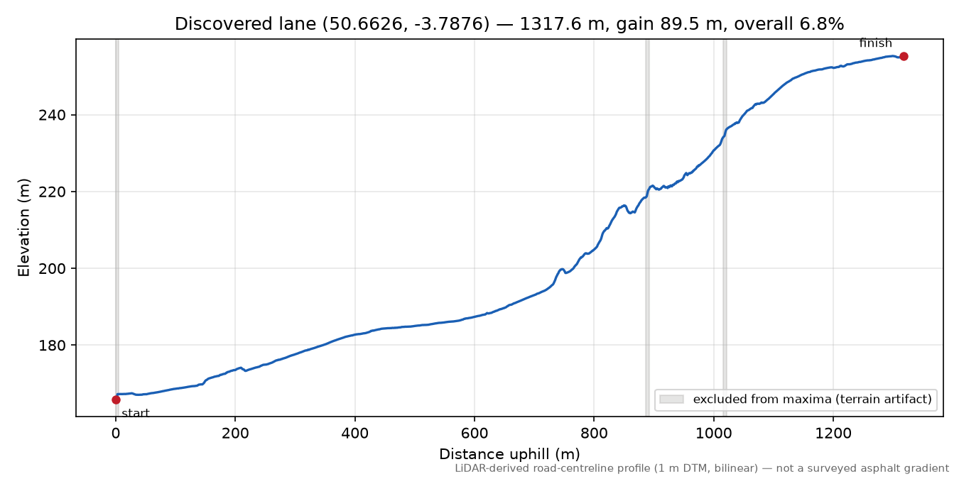 Lane near Moretonhampstead elevation profile