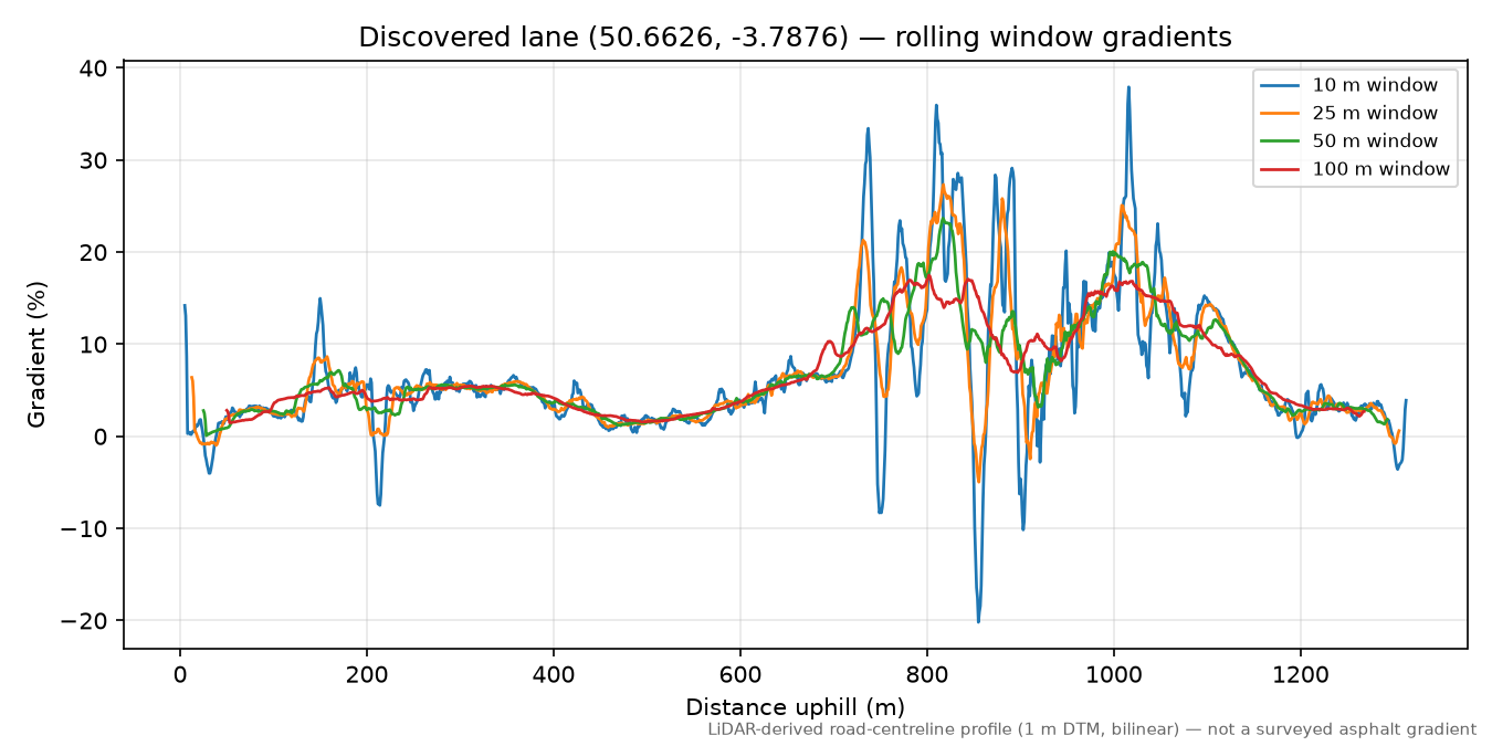 Lane near Moretonhampstead rolling gradient profile
