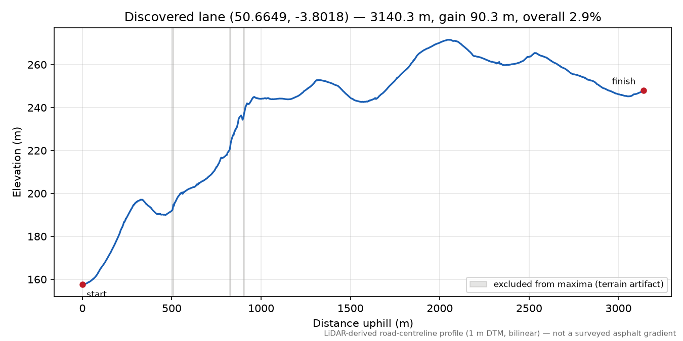 Lane near Great Weeke elevation profile