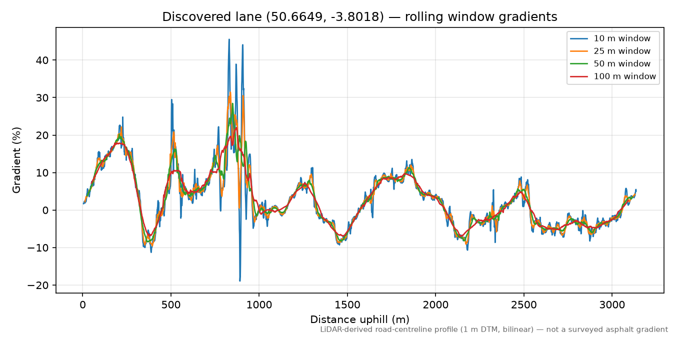 Lane near Great Weeke rolling gradient profile