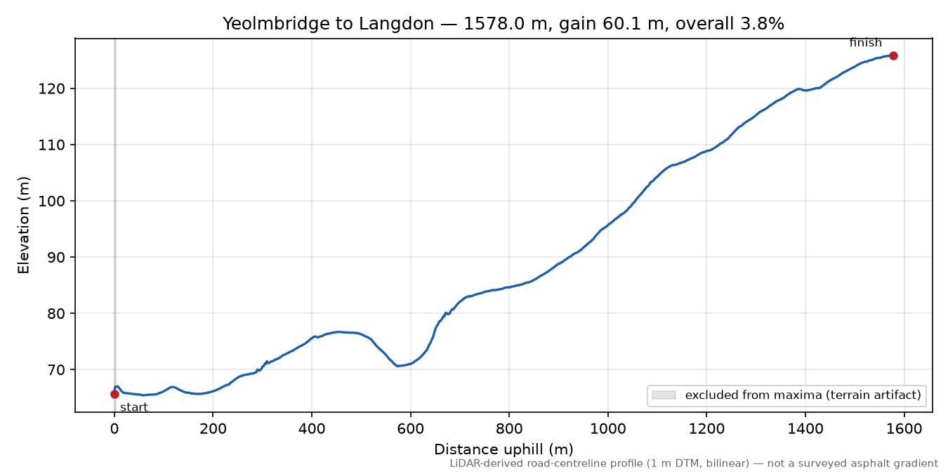 Yeolmbridge to Langdon elevation profile