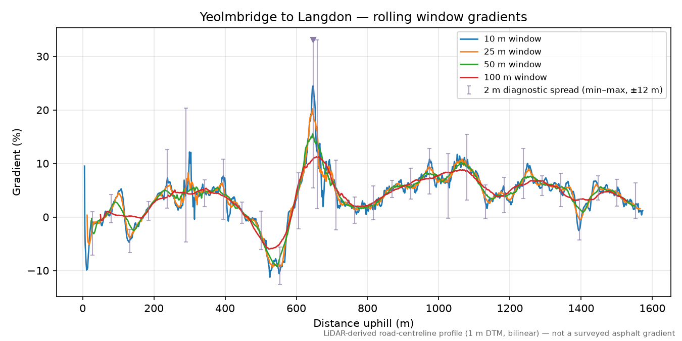 Yeolmbridge to Langdon rolling gradient profile