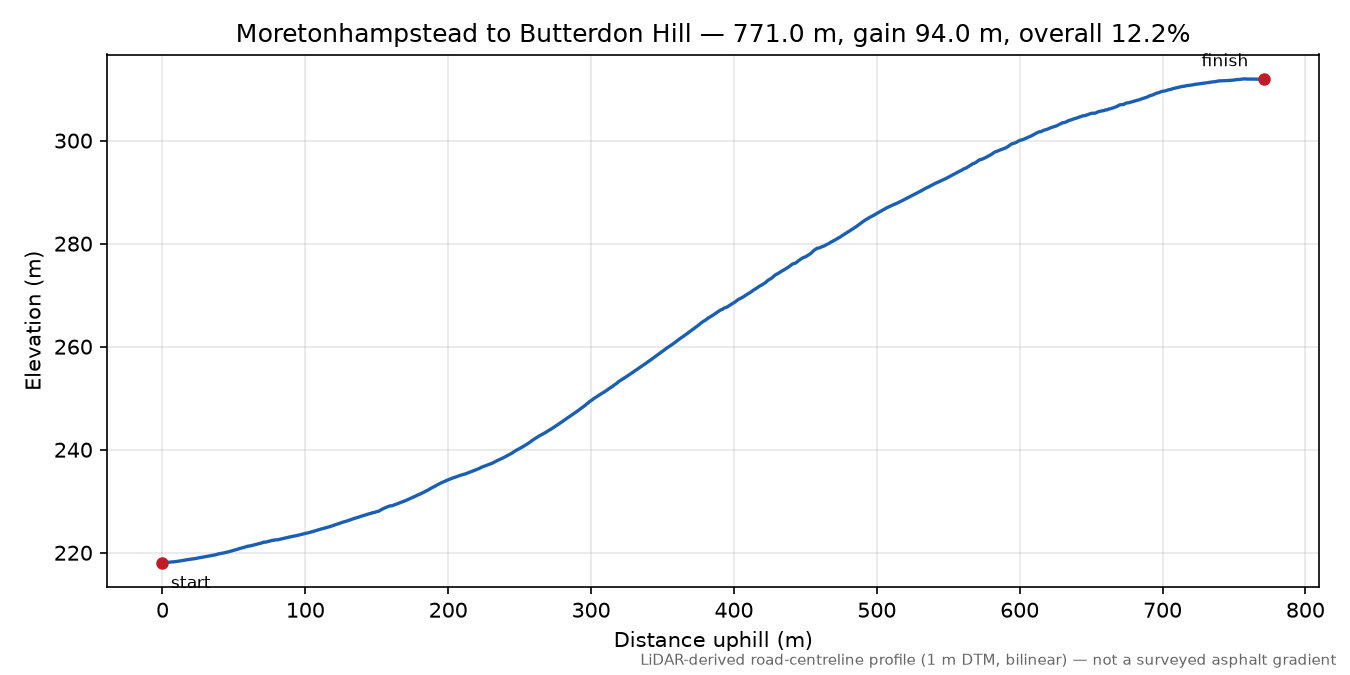 Moretonhampstead to Butterdon Hill elevation profile