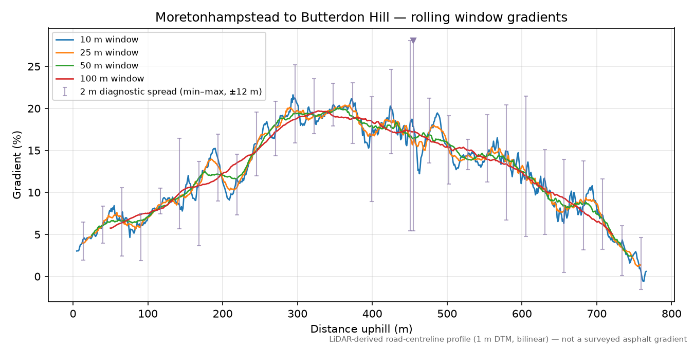 Moretonhampstead to Butterdon Hill rolling gradient profile