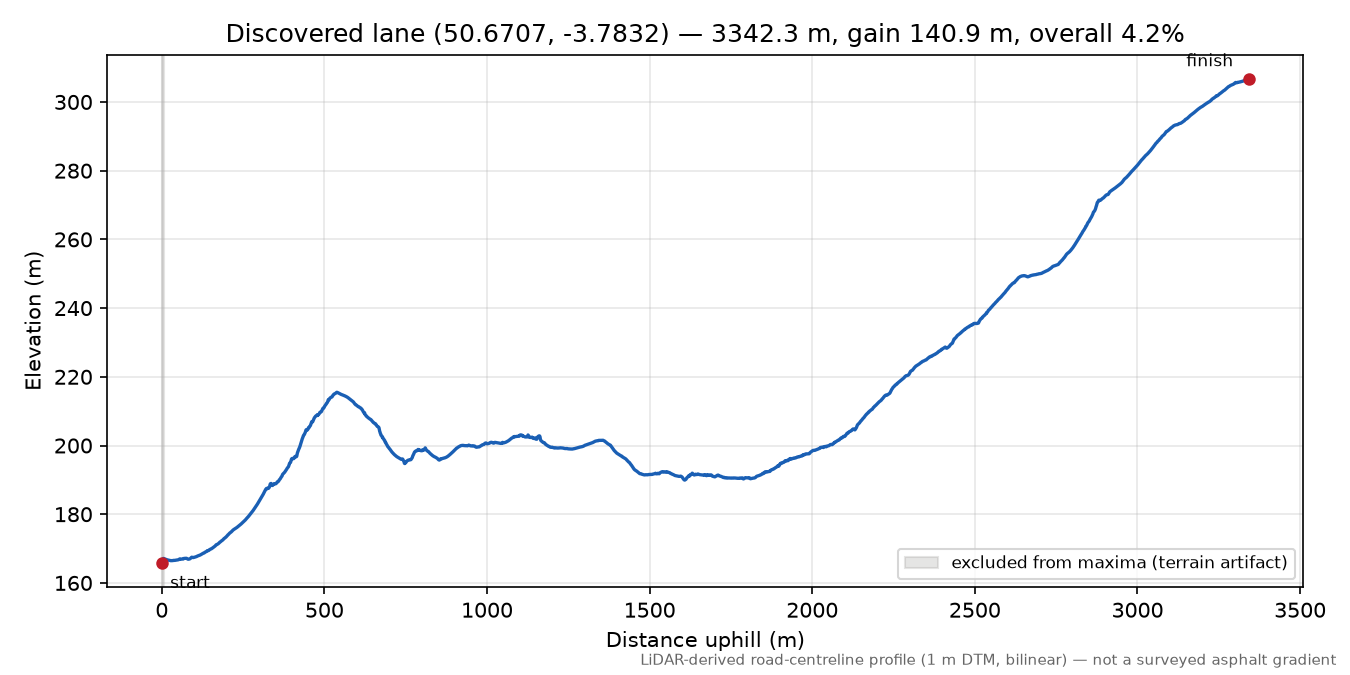 Moretonhampstead to Butterdon Hill elevation profile