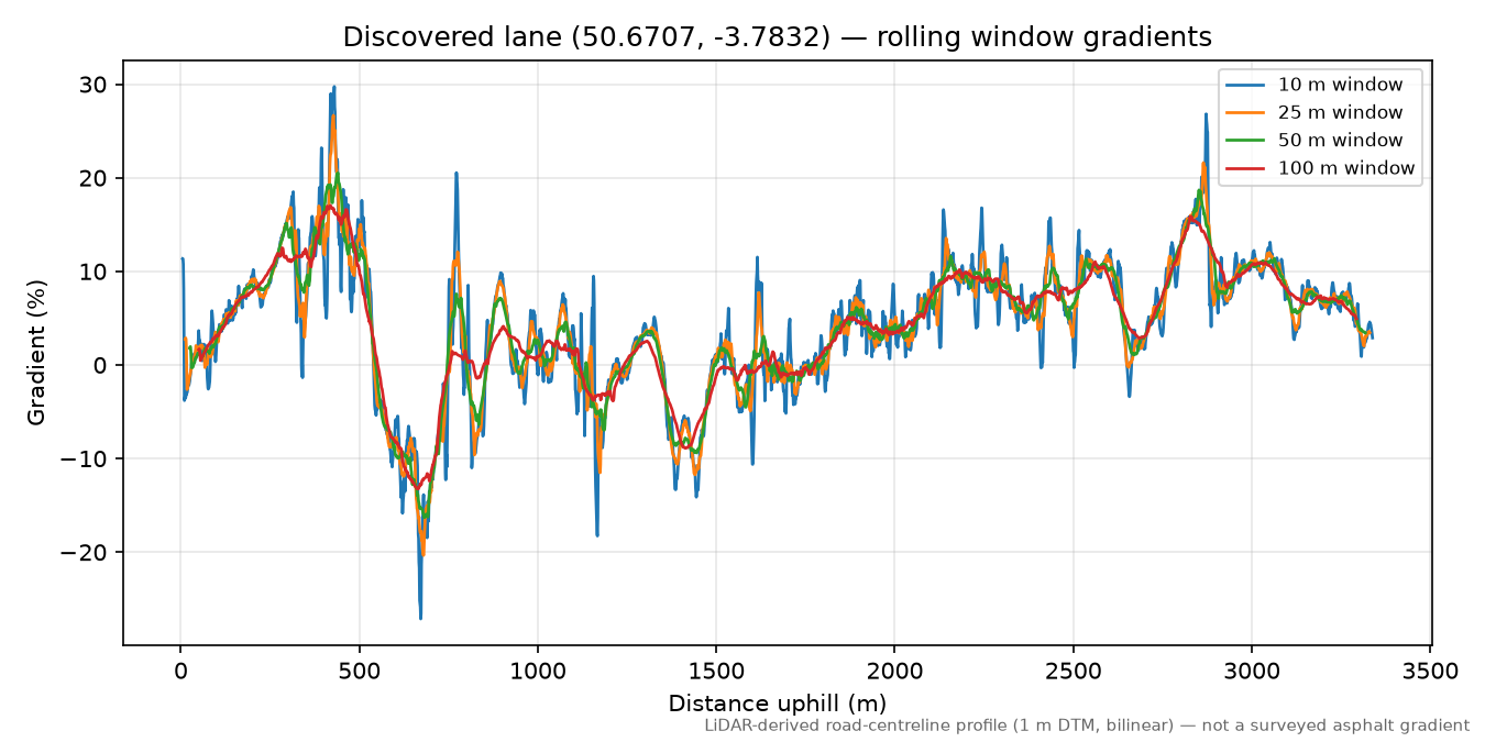 Moretonhampstead to Butterdon Hill rolling gradient profile