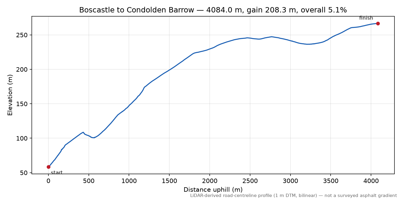 Boscastle to Condolden Barrow elevation profile