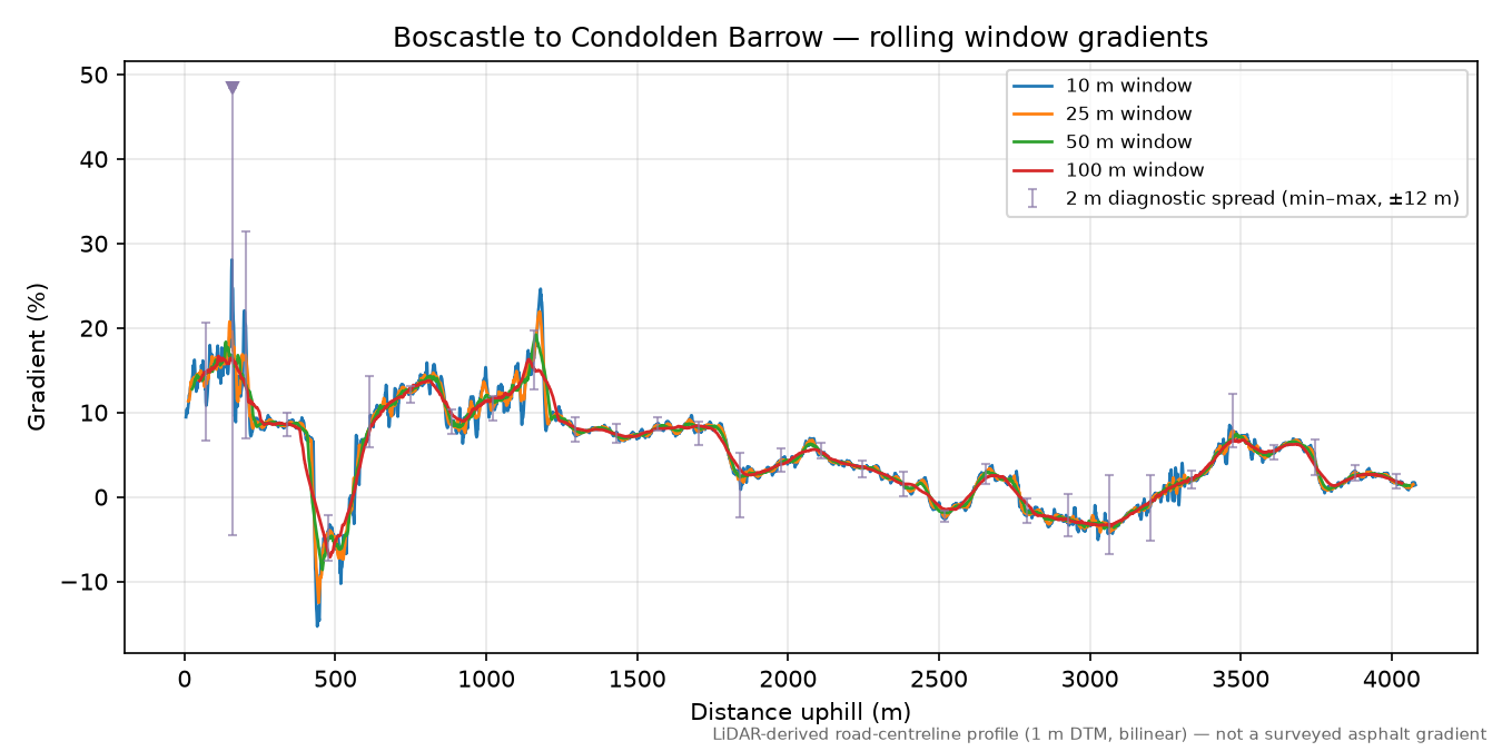 Boscastle to Condolden Barrow rolling gradient profile