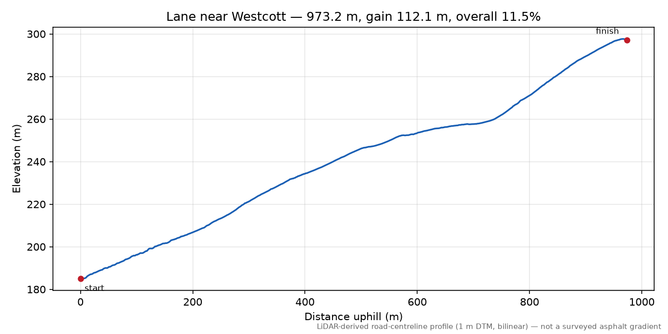 Lane near Westcott elevation profile