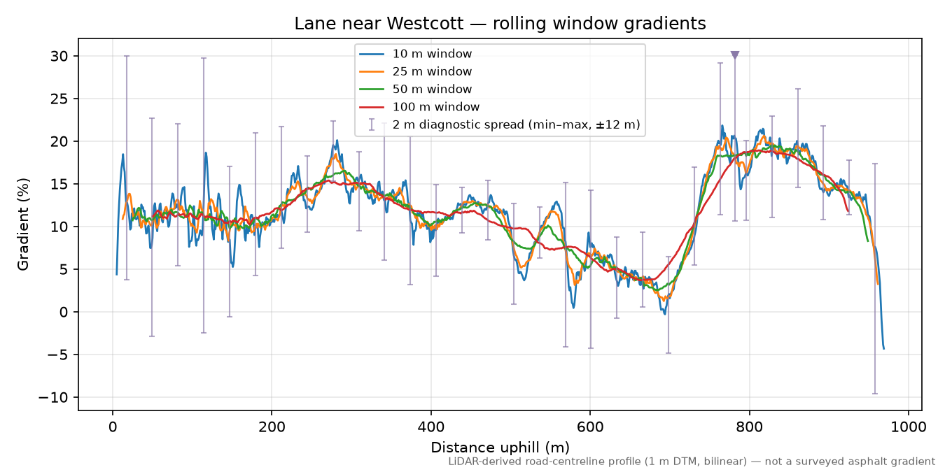Lane near Westcott rolling gradient profile