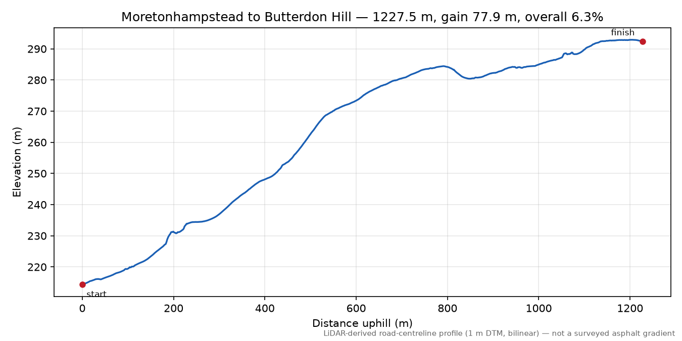 Moretonhampstead to Butterdon Hill elevation profile