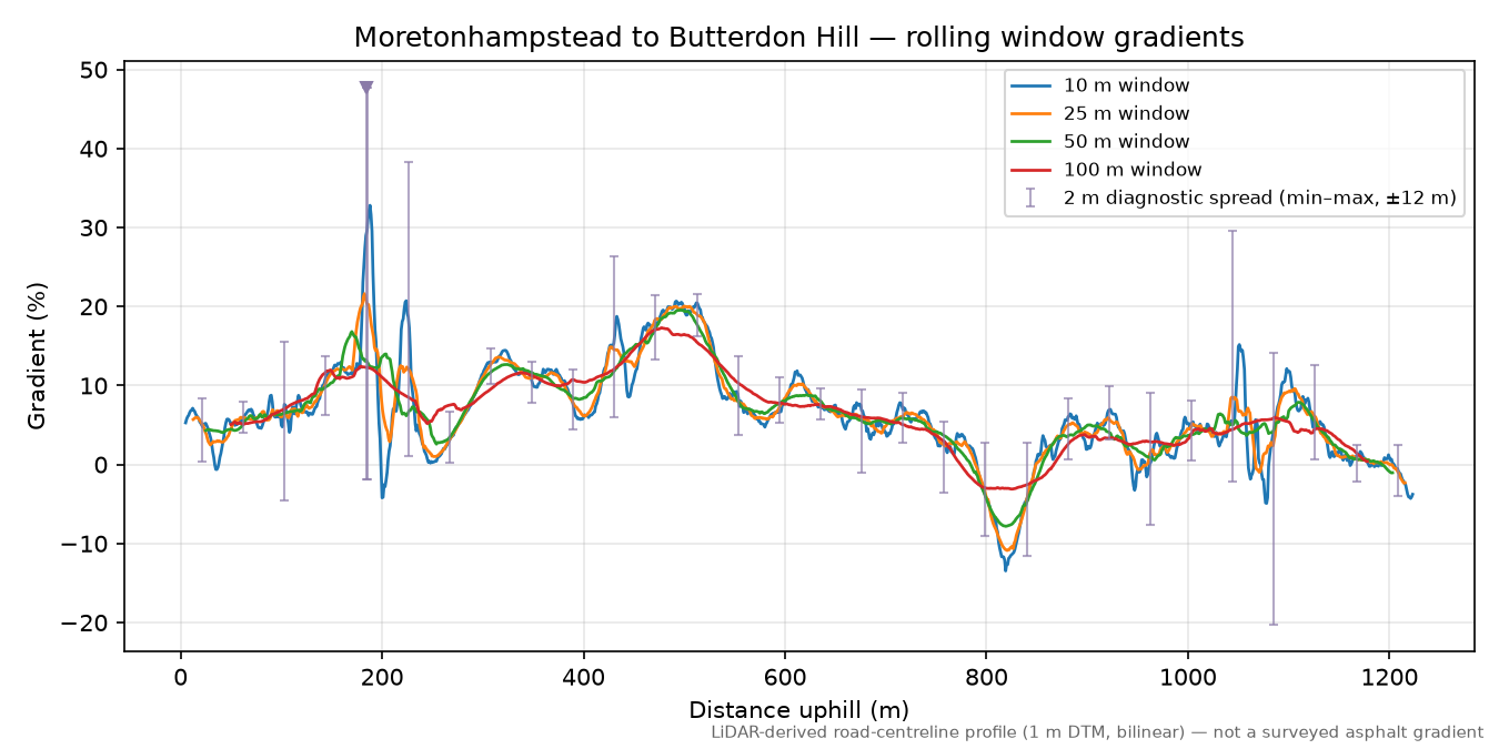 Moretonhampstead to Butterdon Hill rolling gradient profile
