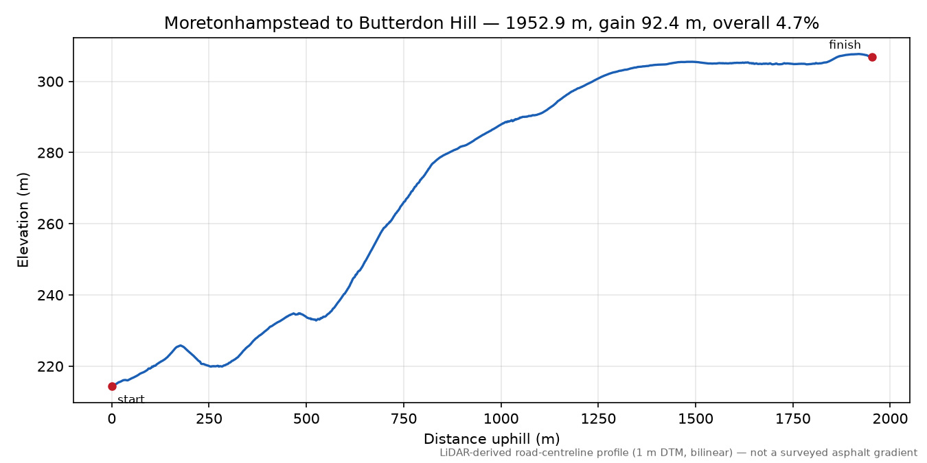 Moretonhampstead to Butterdon Hill elevation profile