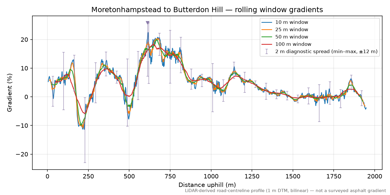 Moretonhampstead to Butterdon Hill rolling gradient profile
