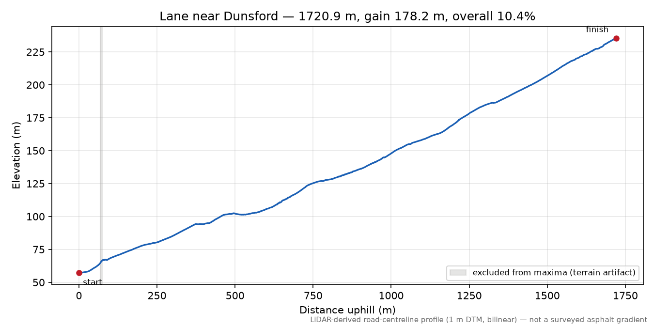 Lane near Dunsford elevation profile