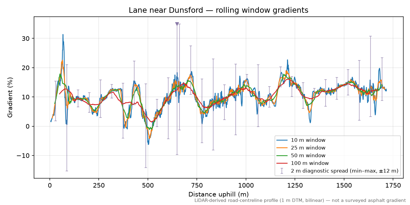 Lane near Dunsford rolling gradient profile