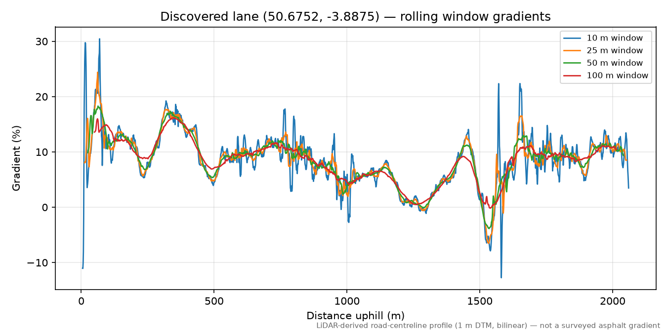 Gidleigh to Scorhill Tor rolling gradient profile
