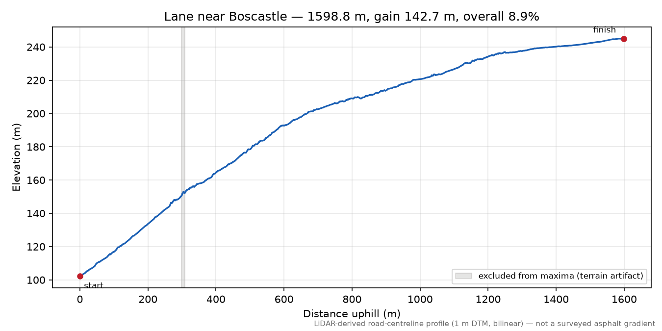 Lane near Boscastle elevation profile