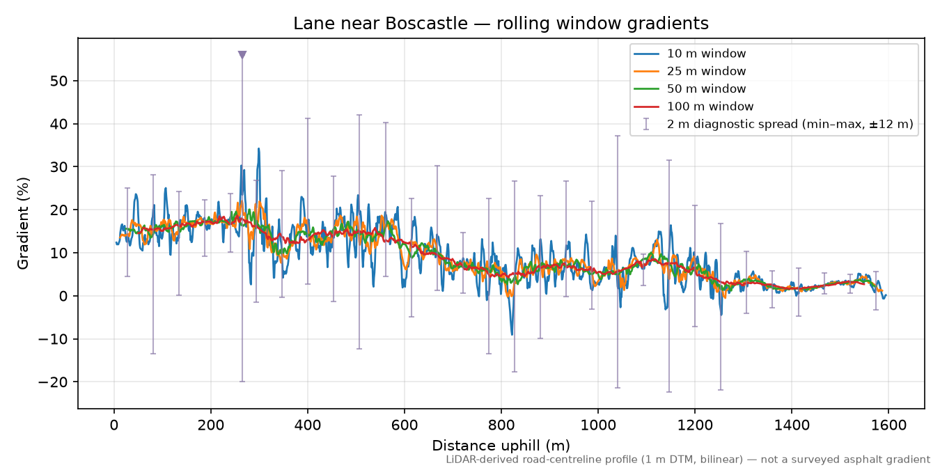 Lane near Boscastle rolling gradient profile