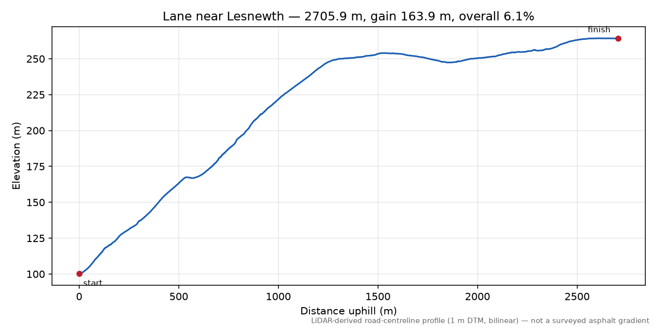 Lane near Lesnewth elevation profile