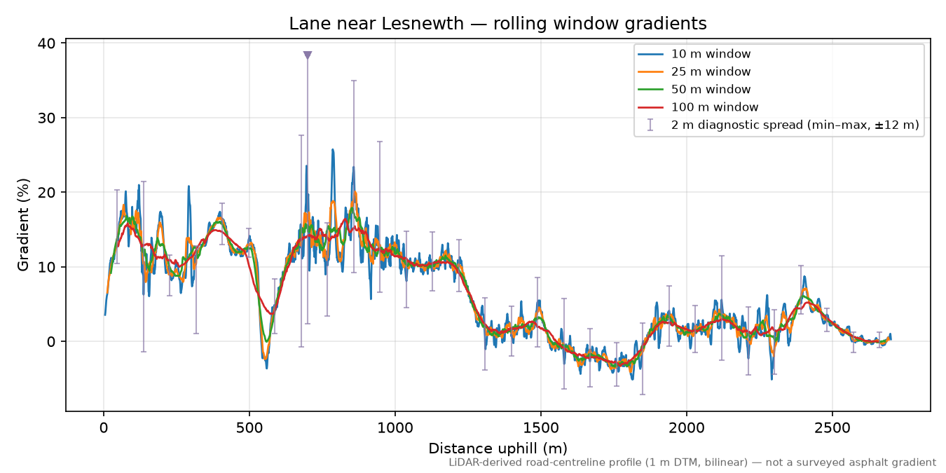 Lane near Lesnewth rolling gradient profile