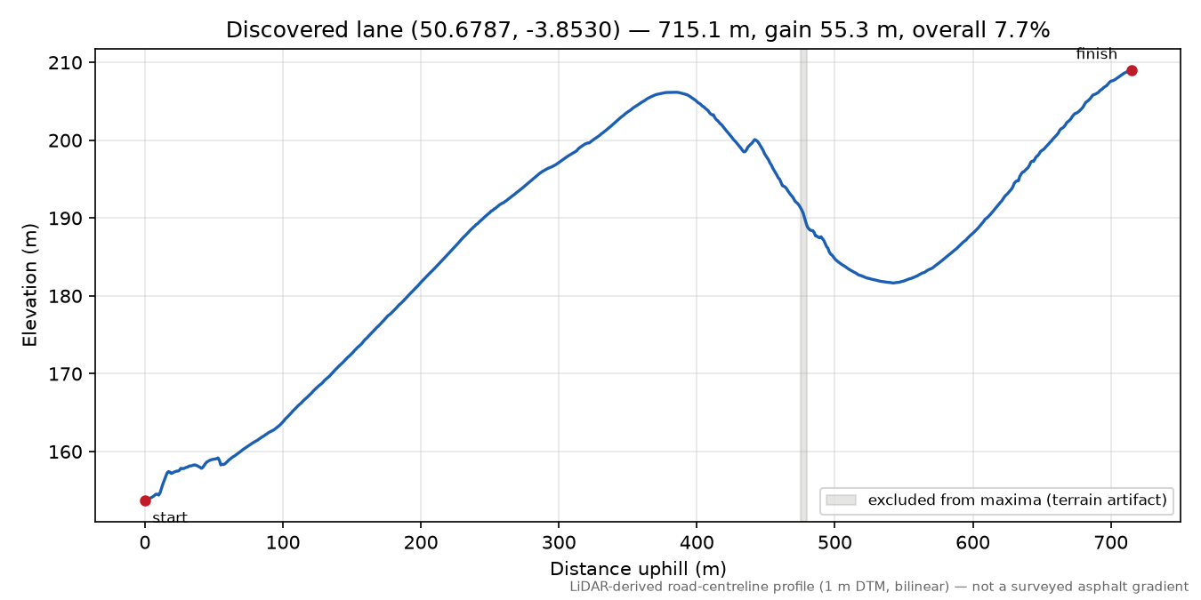 Lane near Murchington elevation profile