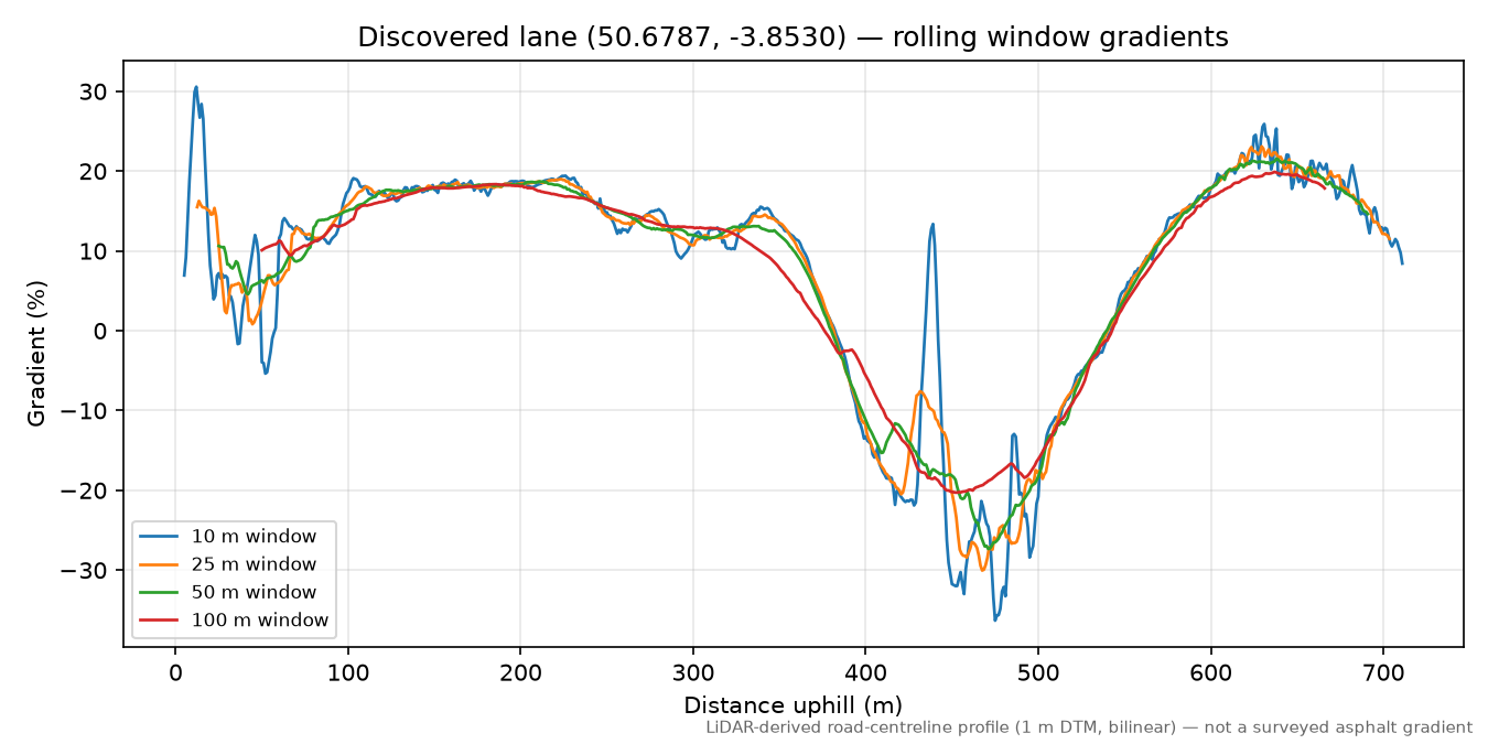 Lane near Murchington rolling gradient profile