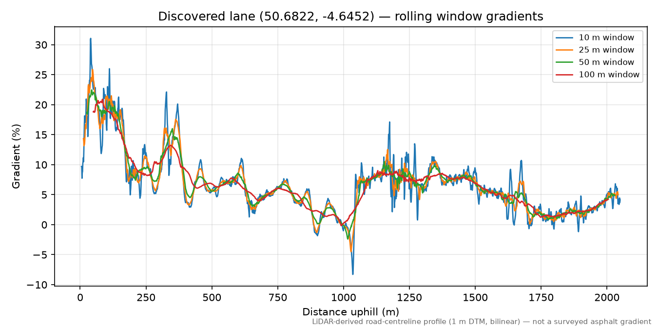 Lesnewth to Trewannion Down rolling gradient profile