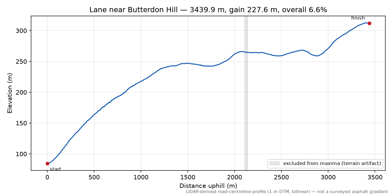 Lane near Butterdon Hill elevation profile