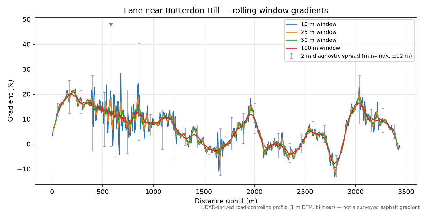 Lane near Butterdon Hill rolling gradient profile