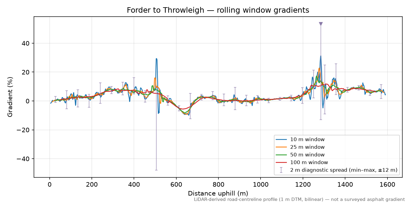 Forder to Throwleigh rolling gradient profile