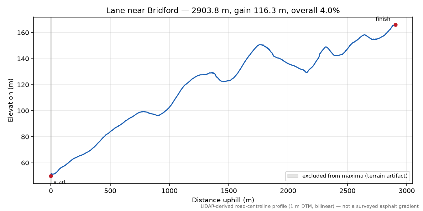 Lane near Bridford elevation profile