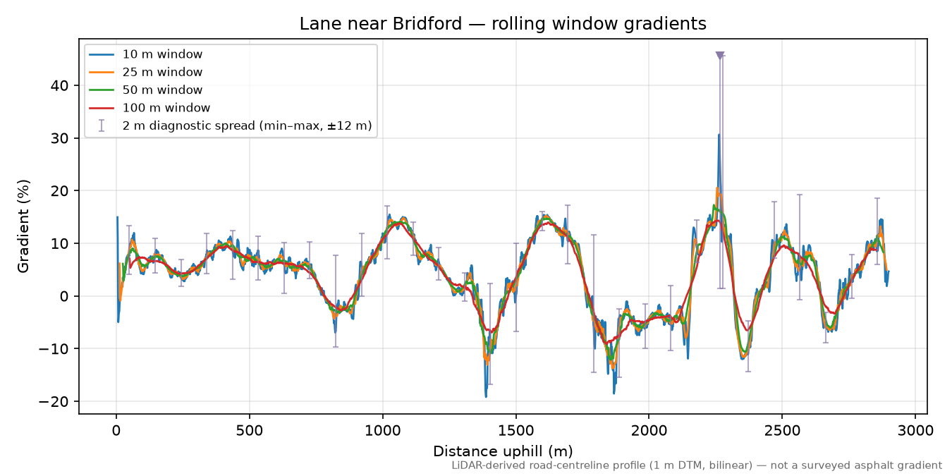 Lane near Bridford rolling gradient profile