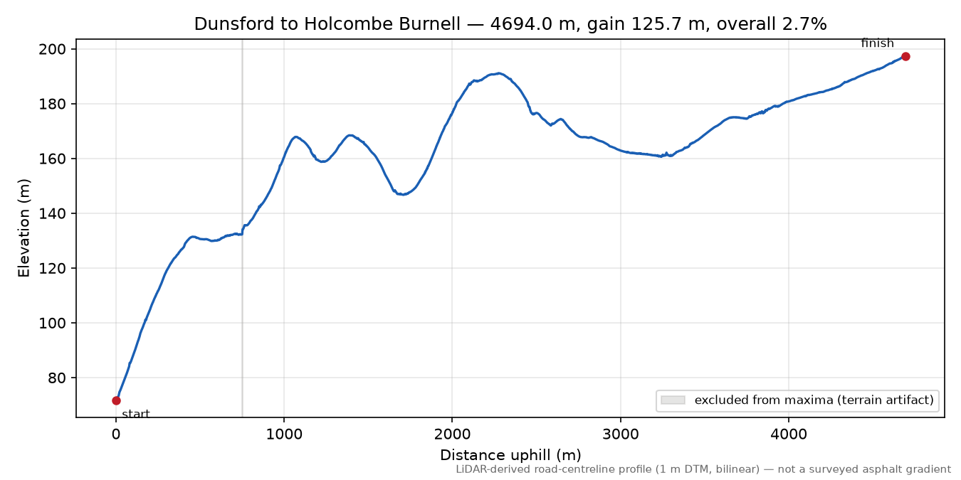 Dunsford to Holcombe Burnell elevation profile