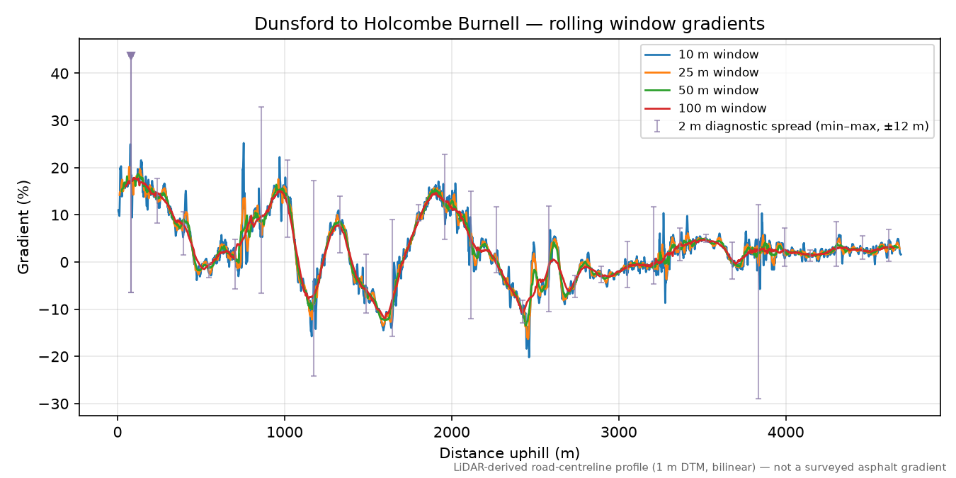 Dunsford to Holcombe Burnell rolling gradient profile