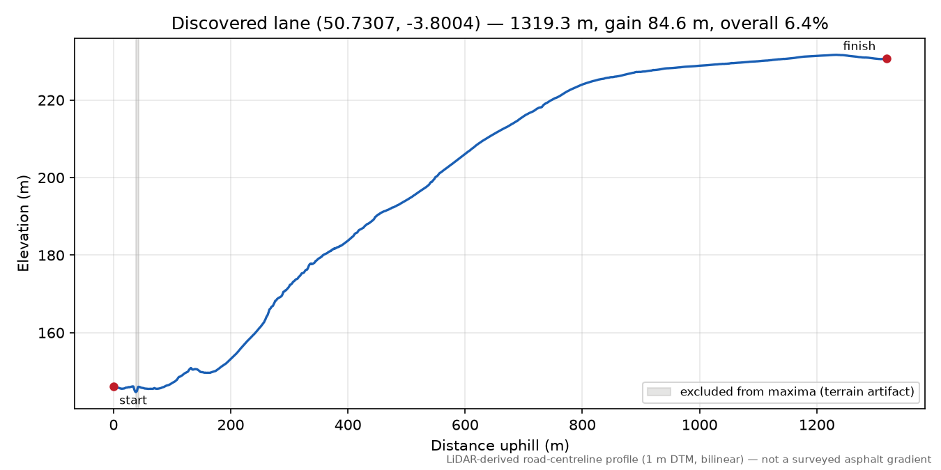 Lane near Hittisleigh elevation profile