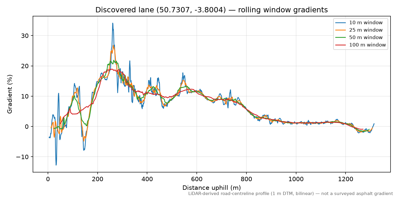 Lane near Hittisleigh rolling gradient profile