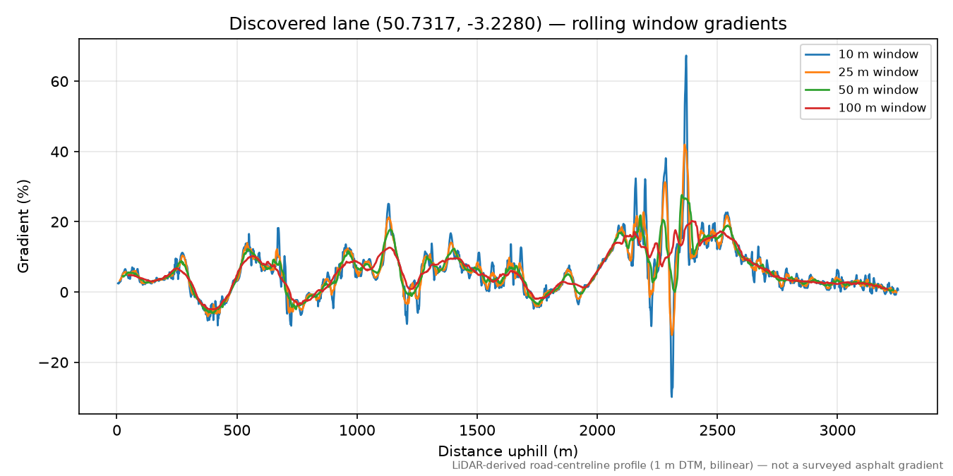 Sidbury to East Hill rolling gradient profile