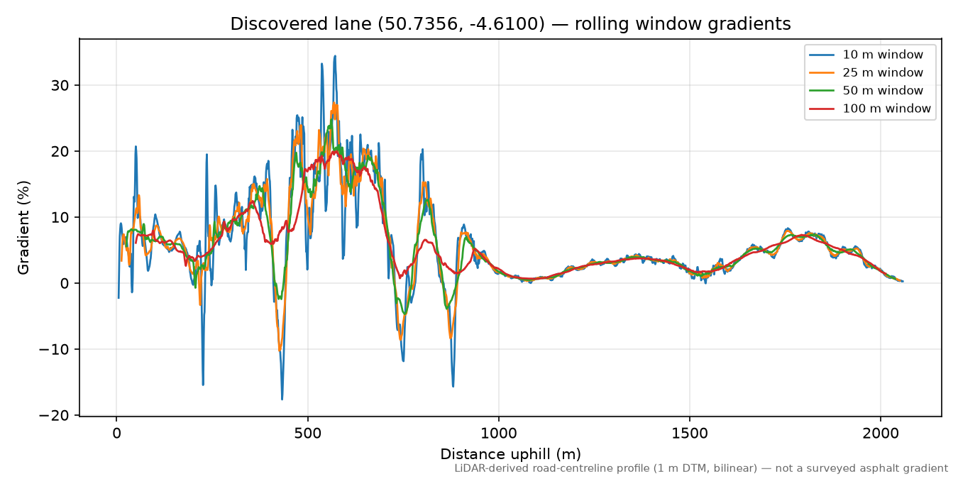 Lower Crackington to Rosecare rolling gradient profile