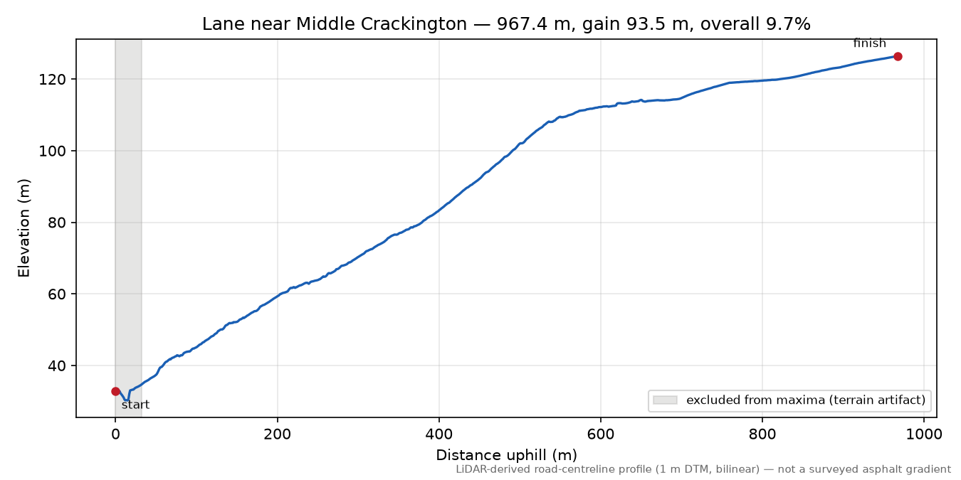 Lane near Middle Crackington elevation profile