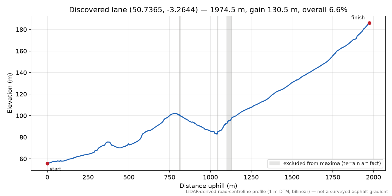Wiggaton to Bald Hill elevation profile
