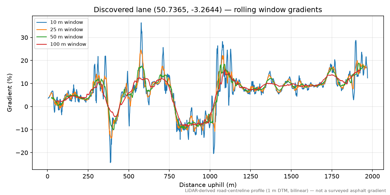 Wiggaton to Bald Hill rolling gradient profile