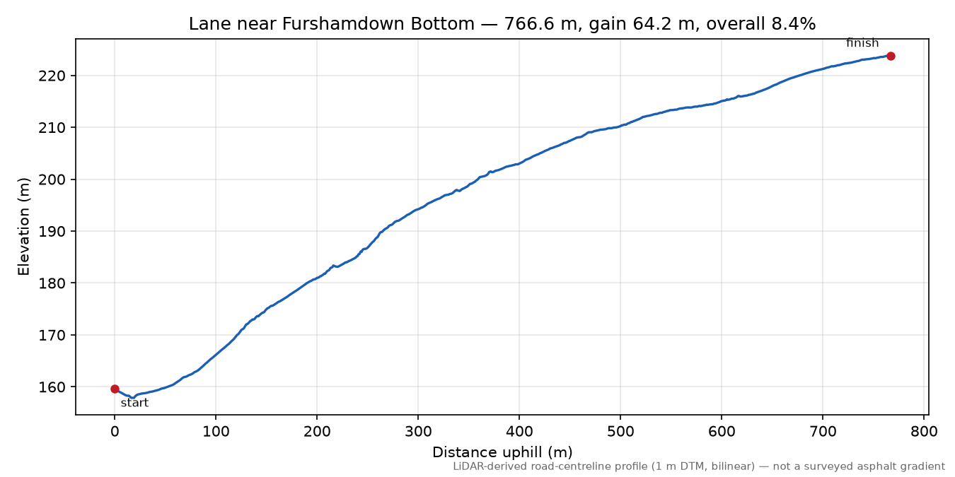 Lane near Furshamdown Bottom elevation profile