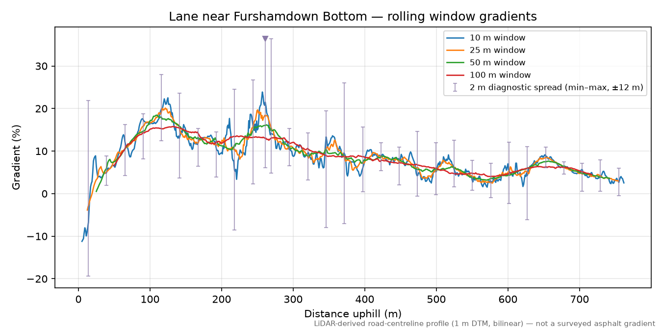 Lane near Furshamdown Bottom rolling gradient profile
