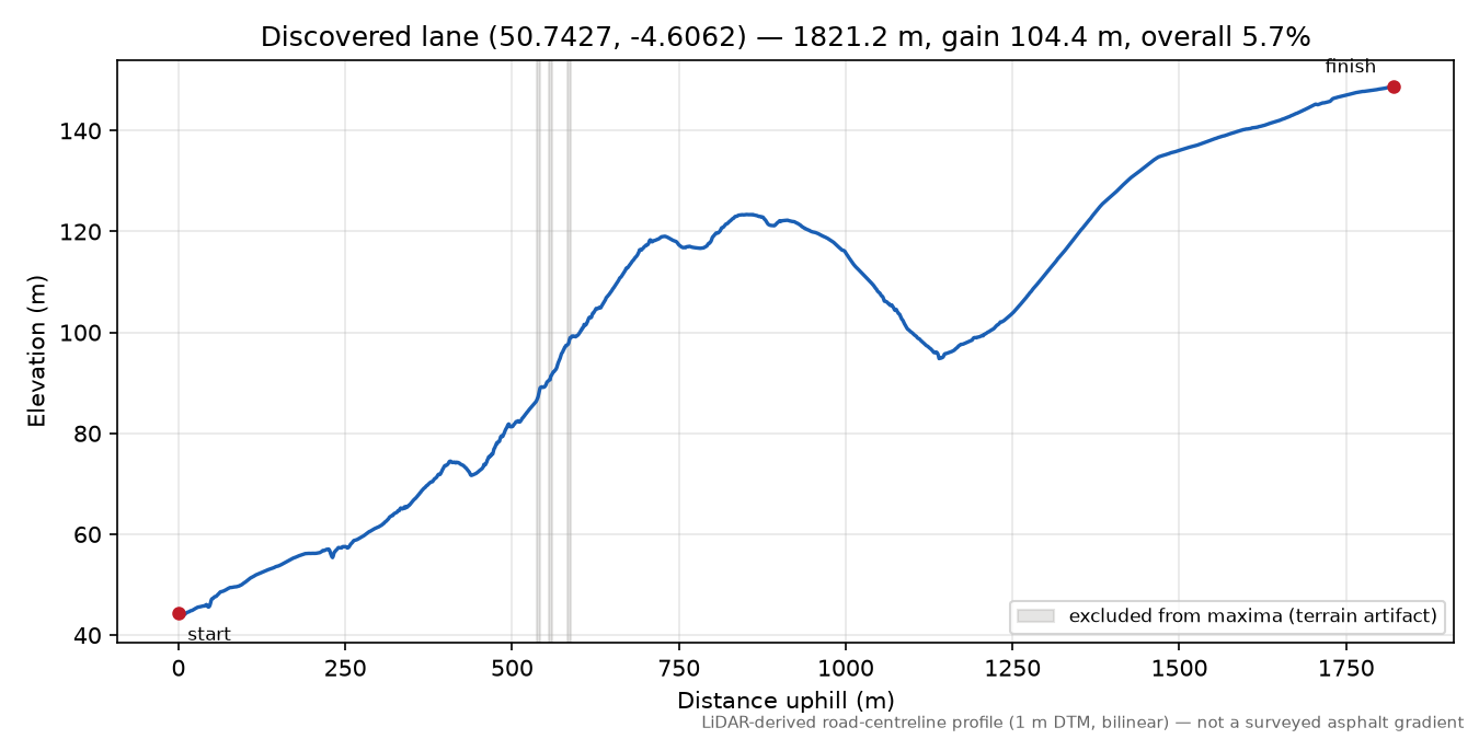 Lower Crackington to Coxford elevation profile