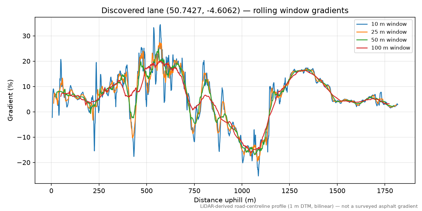 Lower Crackington to Coxford rolling gradient profile