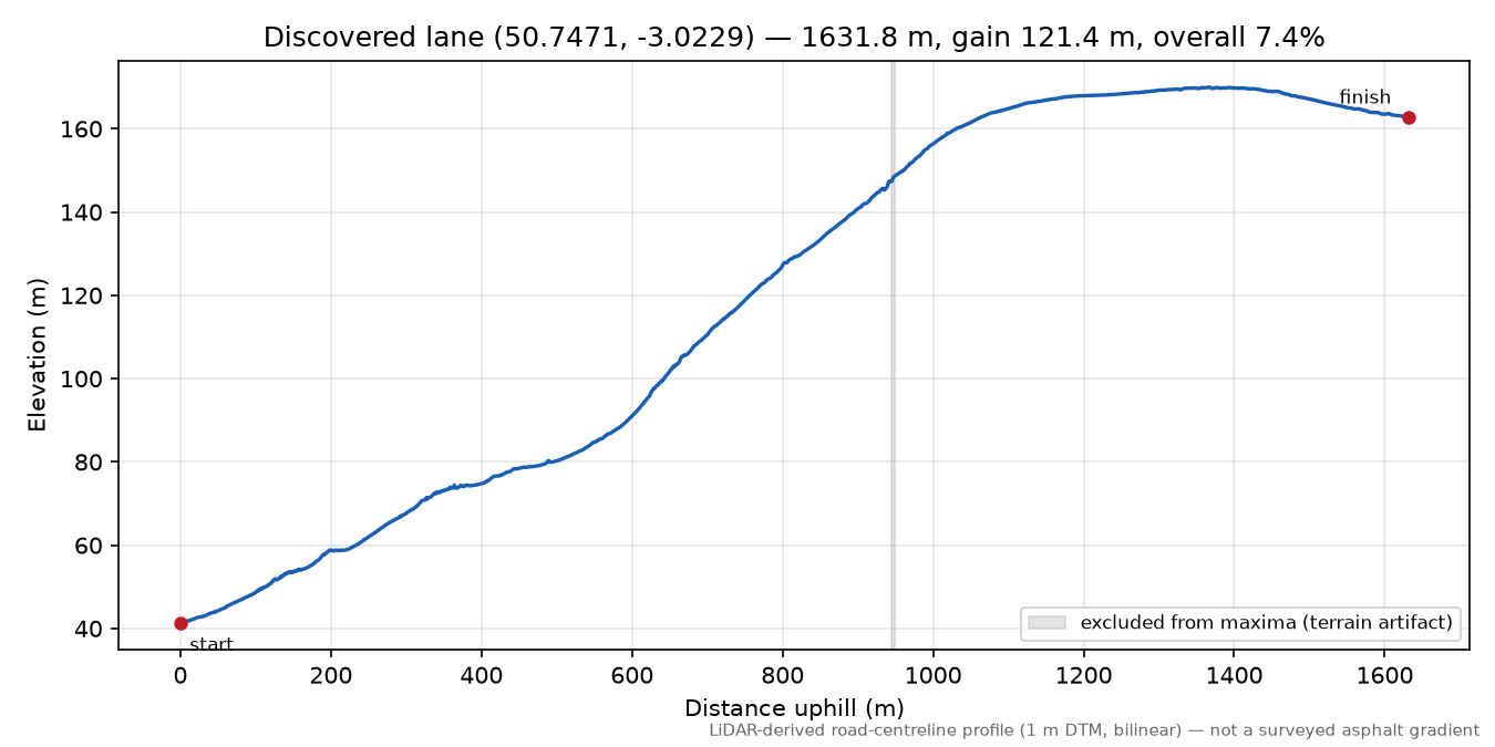 Musbury to Edge Hill elevation profile